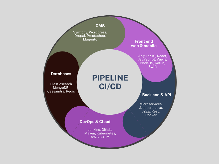 pipeline CICD stack