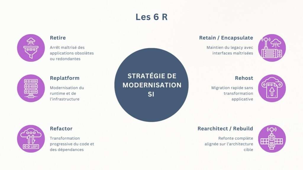 Stratégie de modernisation SI 