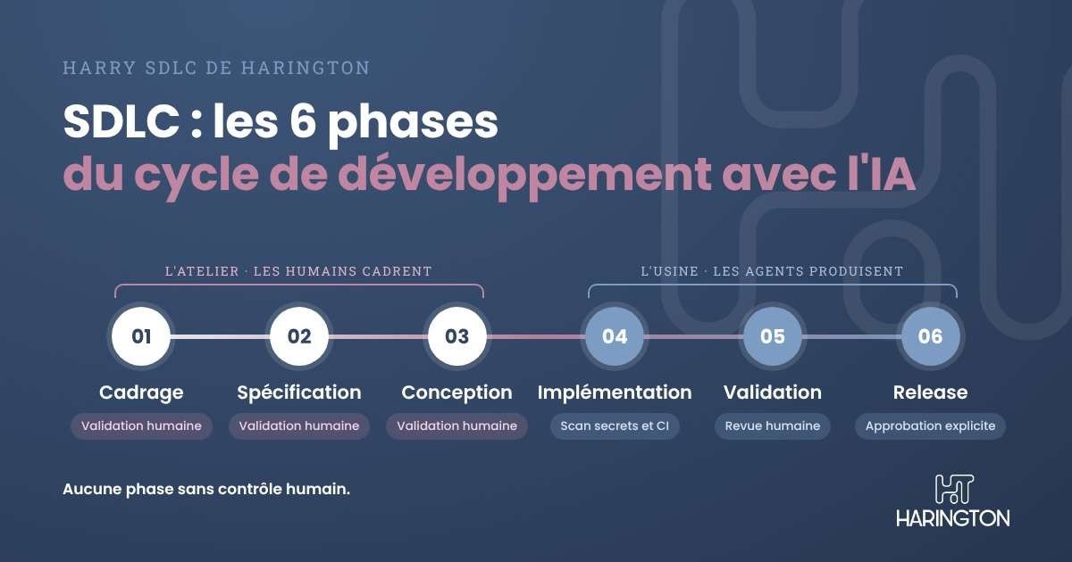 SDLC : les phases du cycle de développement logiciel augmenté par l’IA